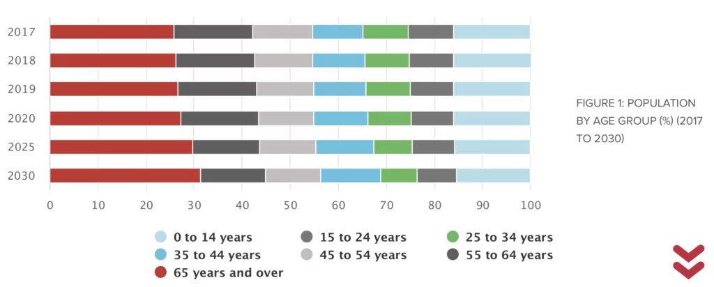 Bar chart showing the percentage distribution of population by age group from 2017 to 2030. Categories include ages 0-14, 15-24, 25-34, 35-44, 45-54, 55-64, and 65 and over.